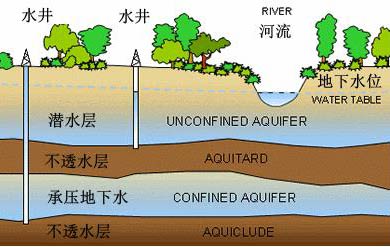 地表水和地下水的水質各有甚麽特色？